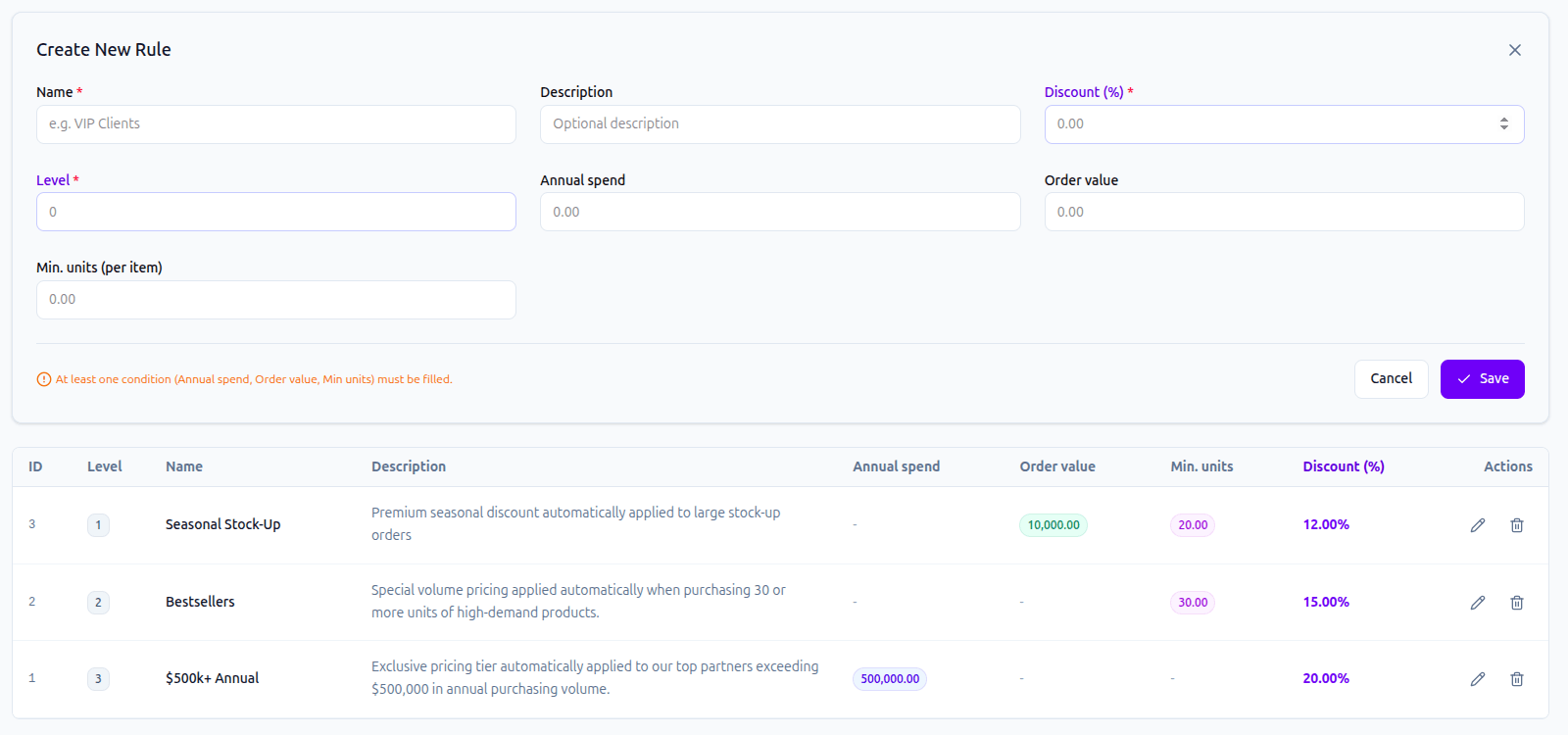 Advanced dynamic pricing engine dashboard in Sply24 online wholesale markets