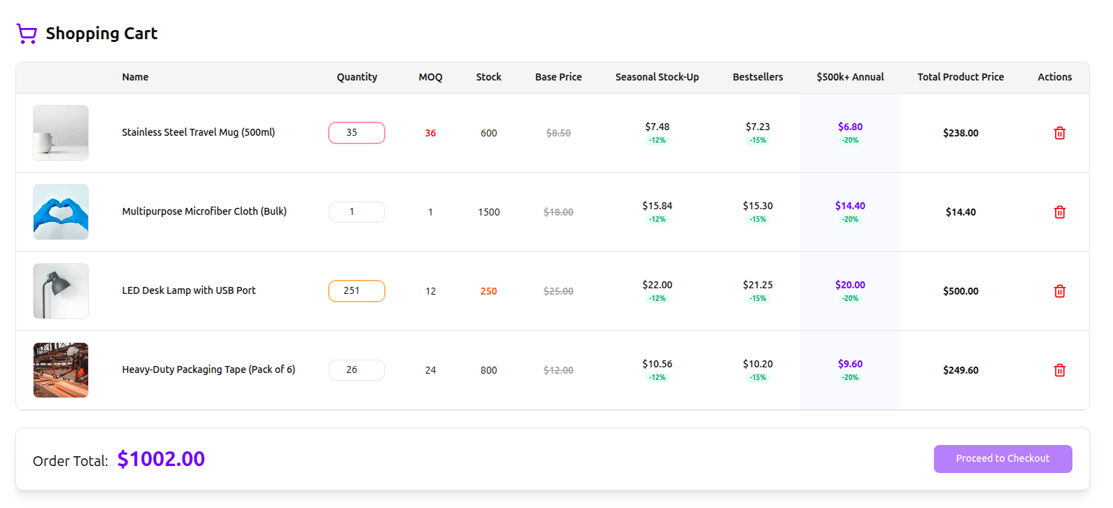 Smart B2B shopping cart calculating dynamic pricing in wholesale online marketplace