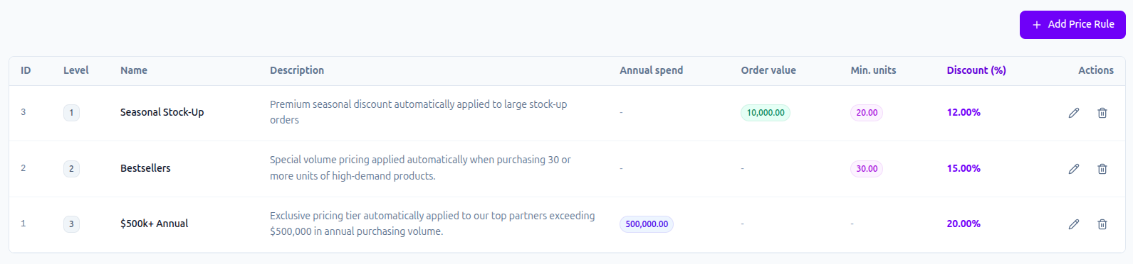 Dynamic pricing rules table in Sply24 wholesale ecommerce platform